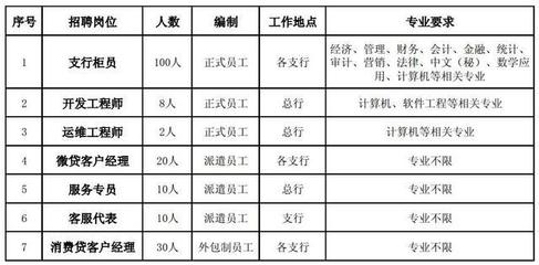 農信社再招2399人 自考大專可報，正式編制崗位聚焦計算機軟件開發與運維