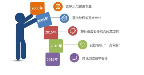 軟件技術專業 西航職院“雙高計劃”背景下的優質單招選擇